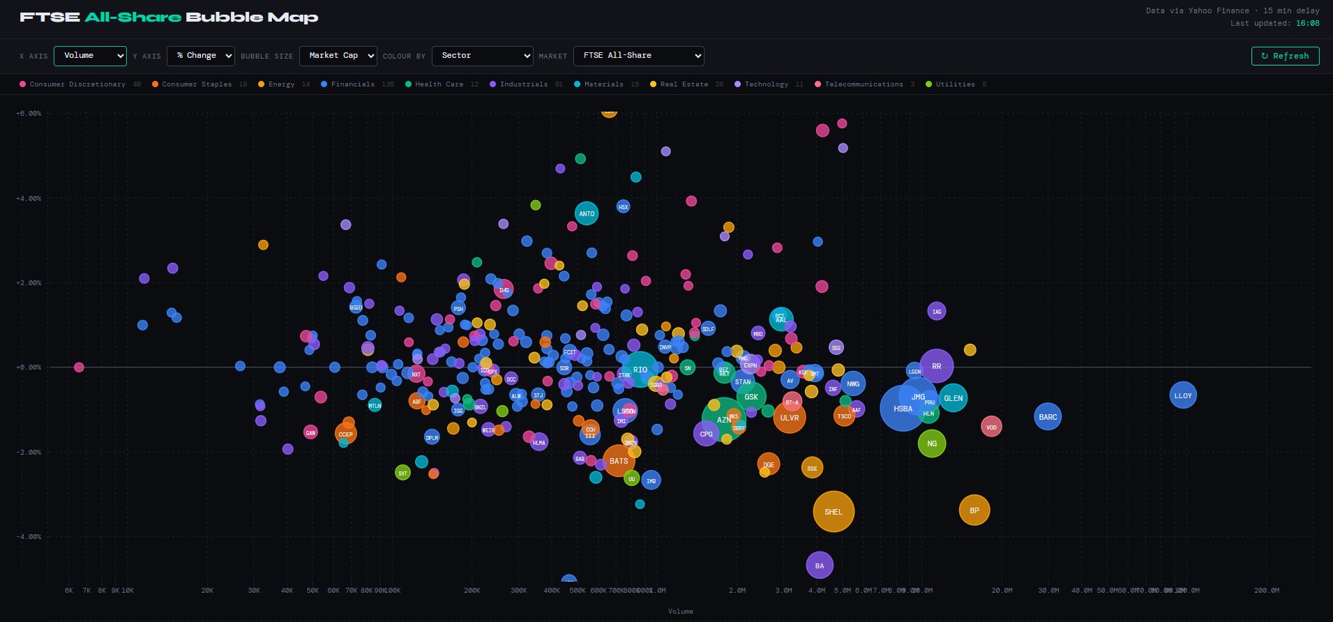 FTSE All-Share Bubble Map Screener